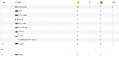 Украина – 32-я в медальном зачете чемпионата мира по легкой атлетике