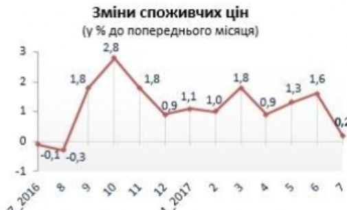 Госстат: Инфляция в июле замедлилась до 0,2%