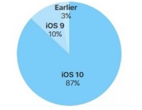 iOS 10 установлена на 87% мобильных устройств Apple