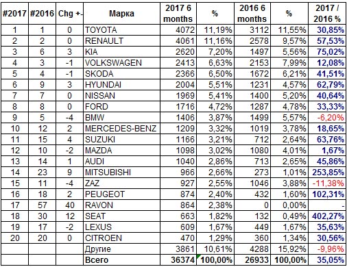 самые-популярные-автомобили-в-украине-6-месяцев-2017