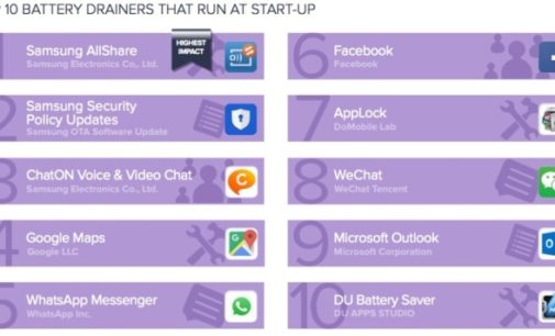 Назвали топ-10 приложений, которые быстро съедают батарею смартфонов